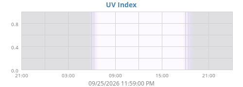 dayUV
