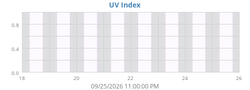 weekUV