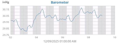 weekbarometer
