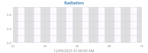 weekradiation
